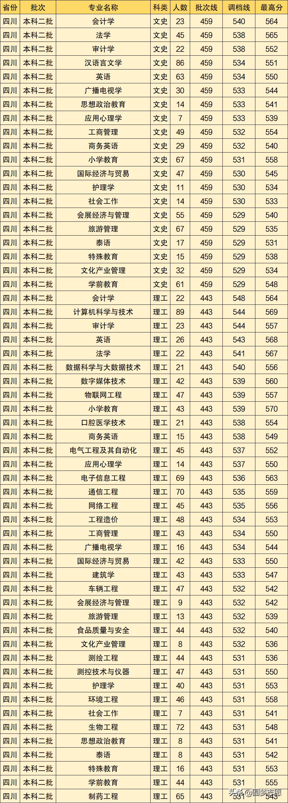 成都大学会计专业就业前景,成都会计专业大学排名