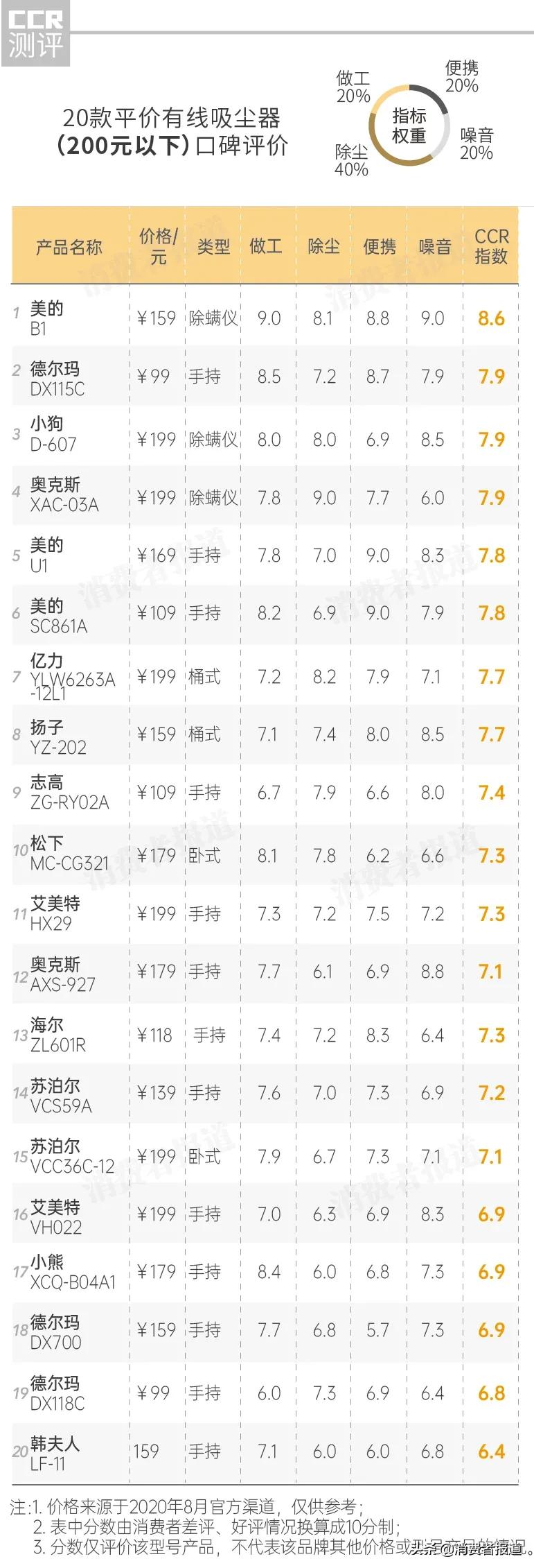 热门吸尘器对比评测,68元轻便吸尘器推荐