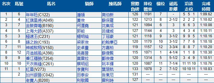 5月22号香港（跑马地）赛马结果