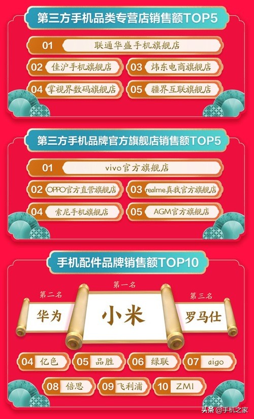 京东手机年货节开门红战报出炉荣耀华为Apple强势占领双榜TOP3