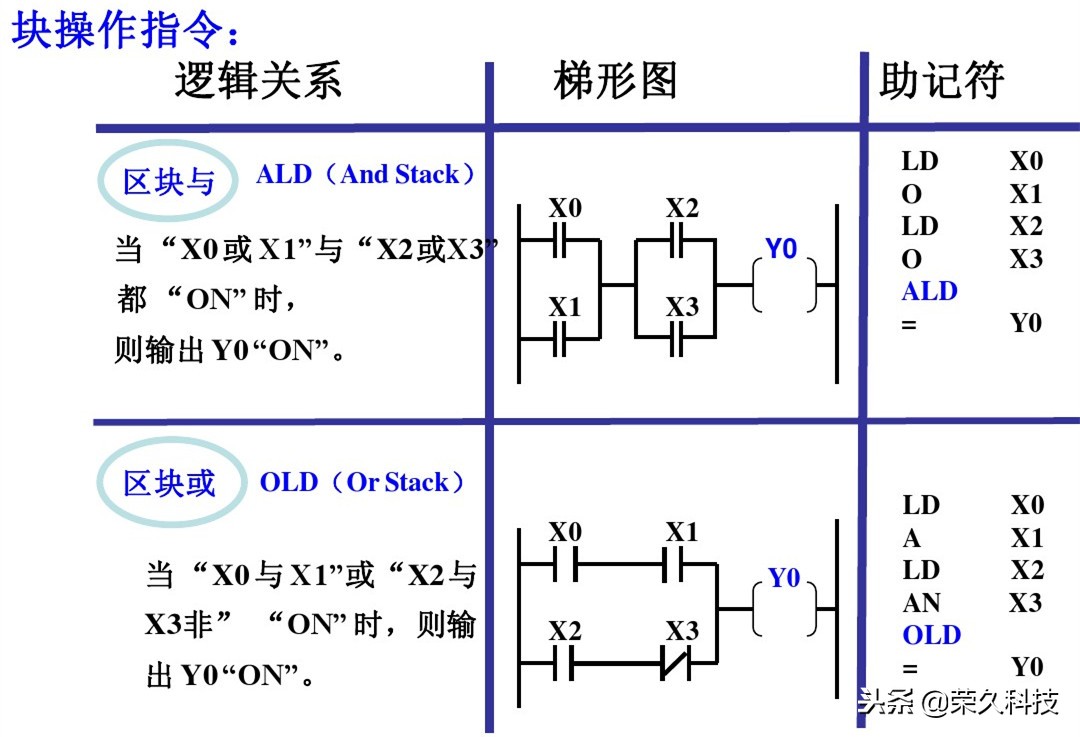西门子plc编程的逻辑,西门子plcs7-200逻辑运算