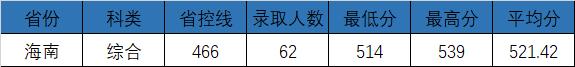 权威发布|电子科技大学成都学院2021年最新录取进度公布