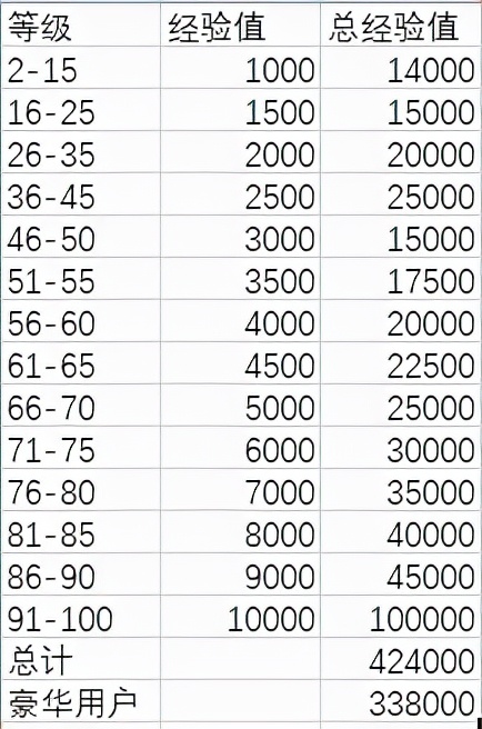 阿拉德探险记第六季怎么快速满级,dnf探险记经验比例
