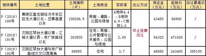 土拍排行榜,土拍2022第一批