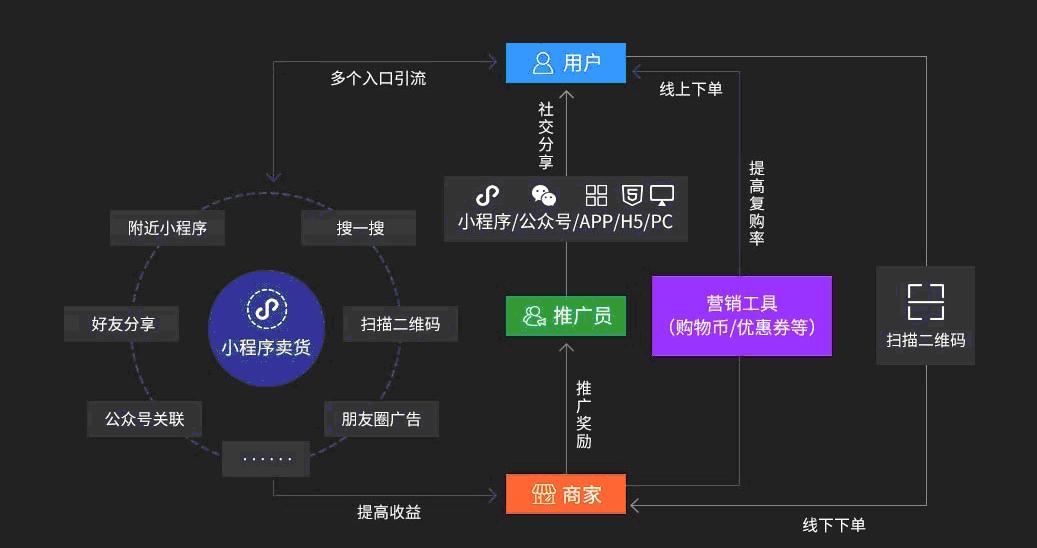 创业小程序开发,免费卖货小程序