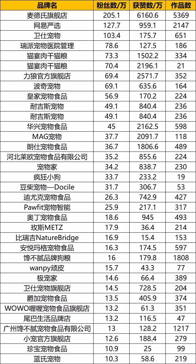 抖音萌宠达人top100盘点,抖音萌宠排名百万