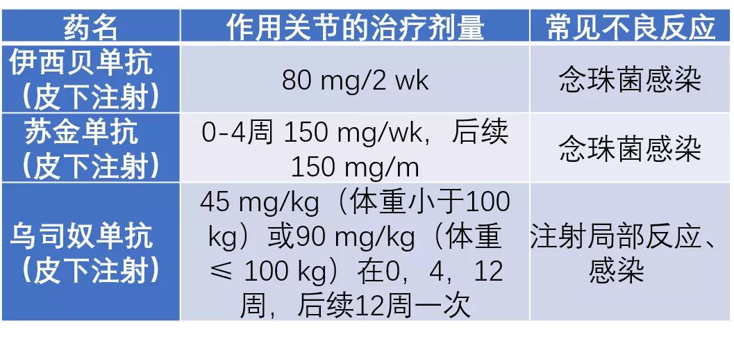 银屑病关节炎的诊治,读懂这7张表就够了