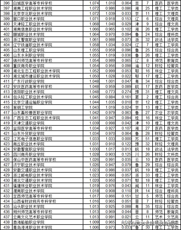 武书连2020高职高专升本率排行,武书连2017山东高职高专排行榜