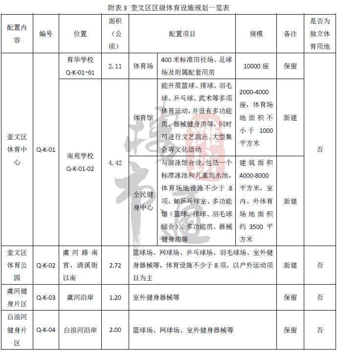 潍坊市奎文区新建项目有哪些,潍坊潍城区奥体中心布局