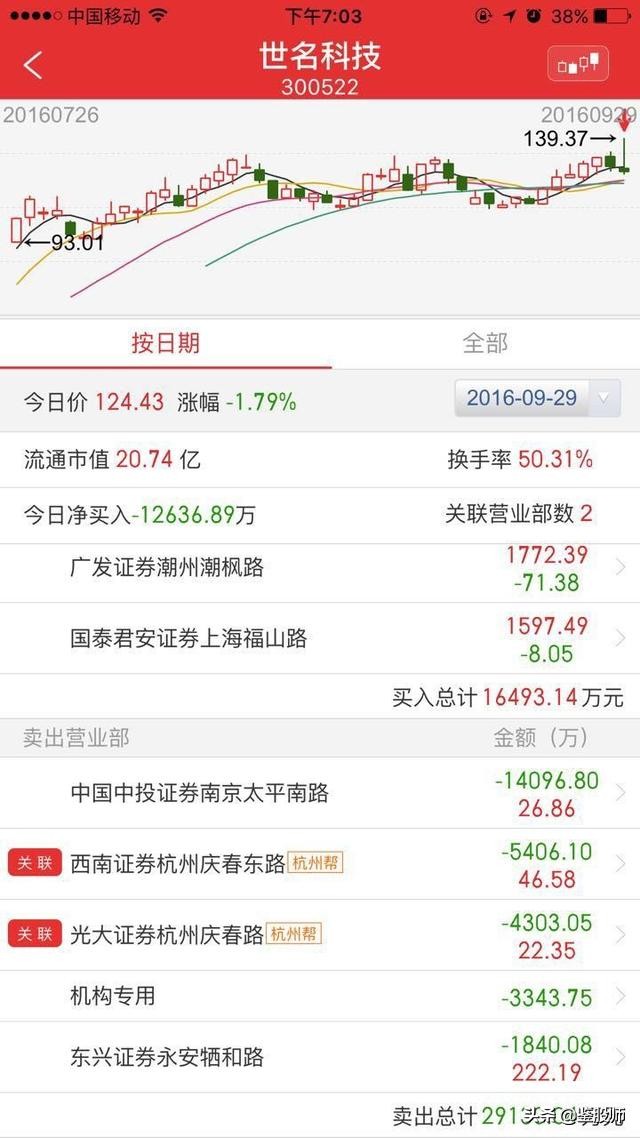 必学看盘十大技巧,看盘技术与实战技巧艾优财经专栏