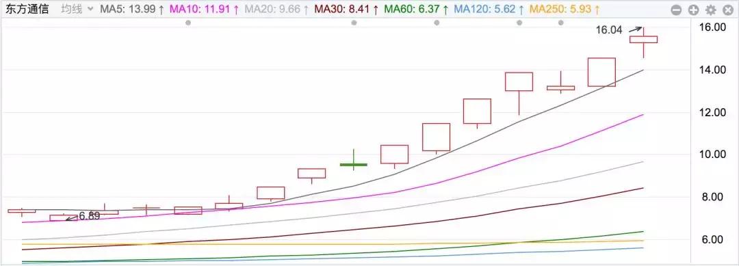 连续一字封板的老妖股后期走势,突然爆发这一板块再掀涨停潮