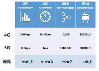 5gnas和5gnsa,5gwifi和5g网有什么区别