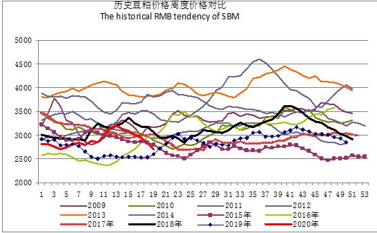 豆粕价格下跌的原因,豆粕期货历史低点