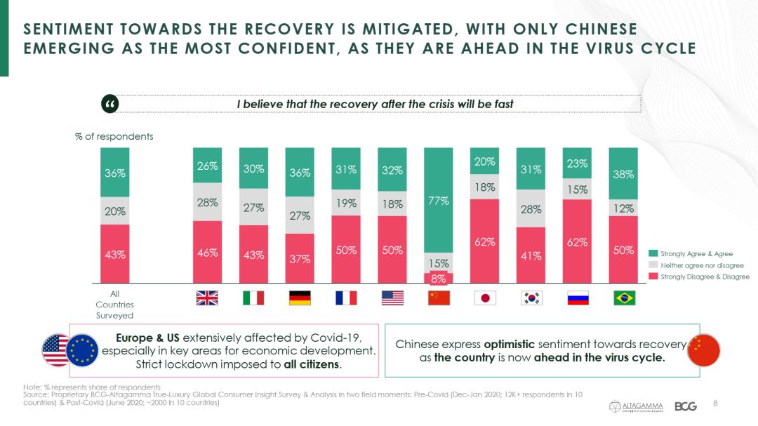 调研一万多名真奢侈消费人群，发现疫情后的全球奢侈品市场变化