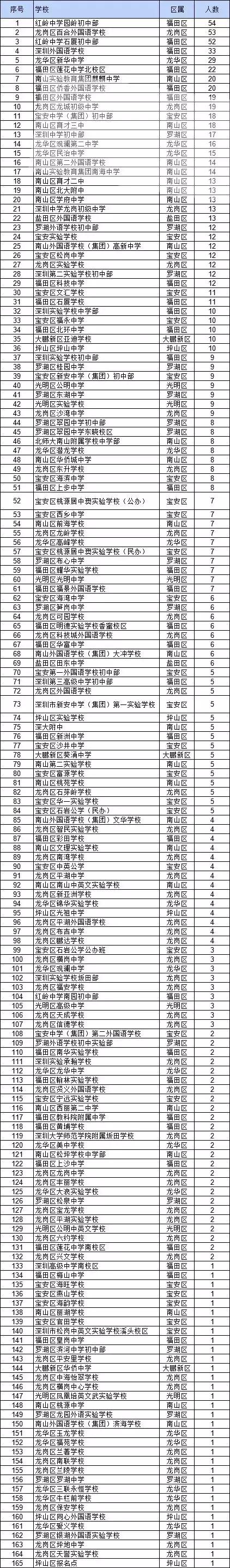 深圳红岭中学有几个校区,深圳红岭中学有多厉害