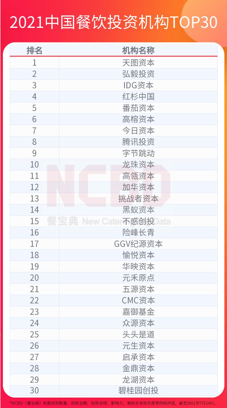 2020中国餐饮投资机构top30出炉,2017年餐饮融资