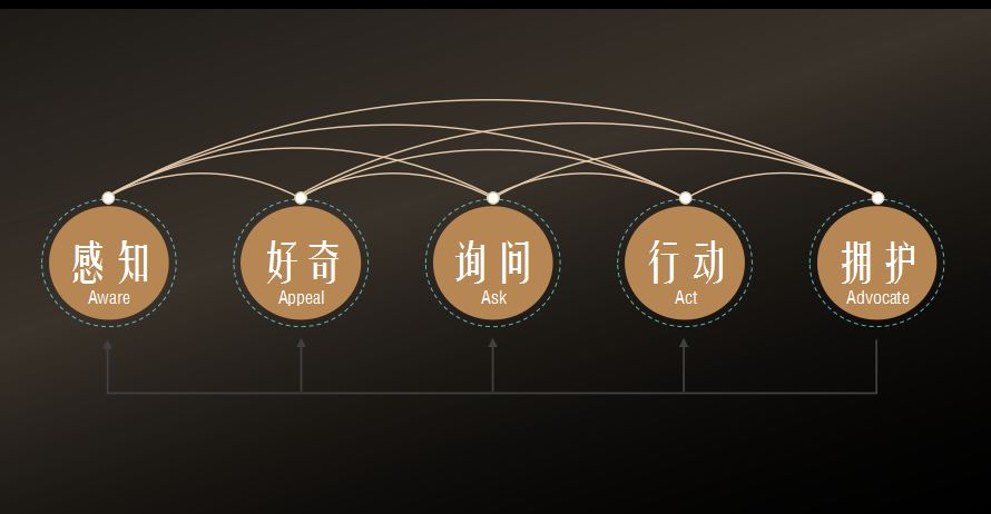 如何做好营销工作的六大关键,掌握关键词