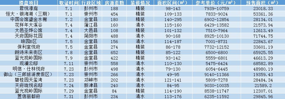 成都楼市报告7月版,成都7月楼市