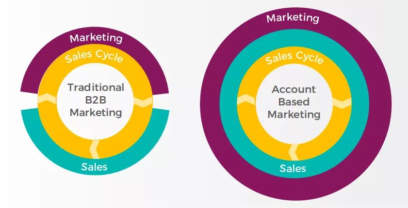 ABM(Account Based Marketing)之前必须厘清的5件事