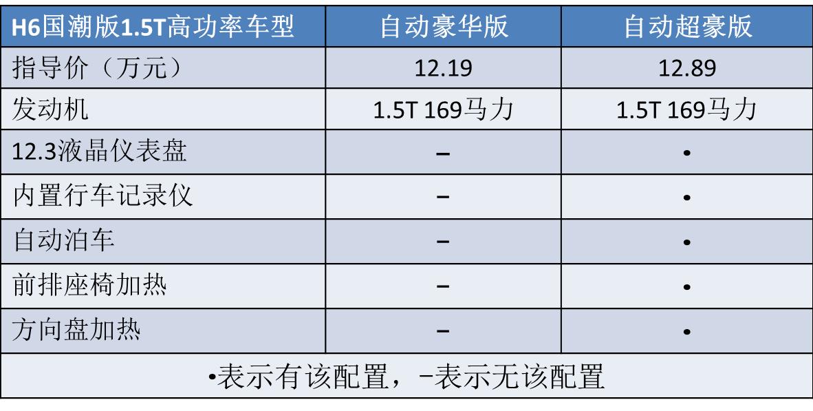 哈弗h6国潮版2021款2.0t自动gt版,哈弗新一代h6