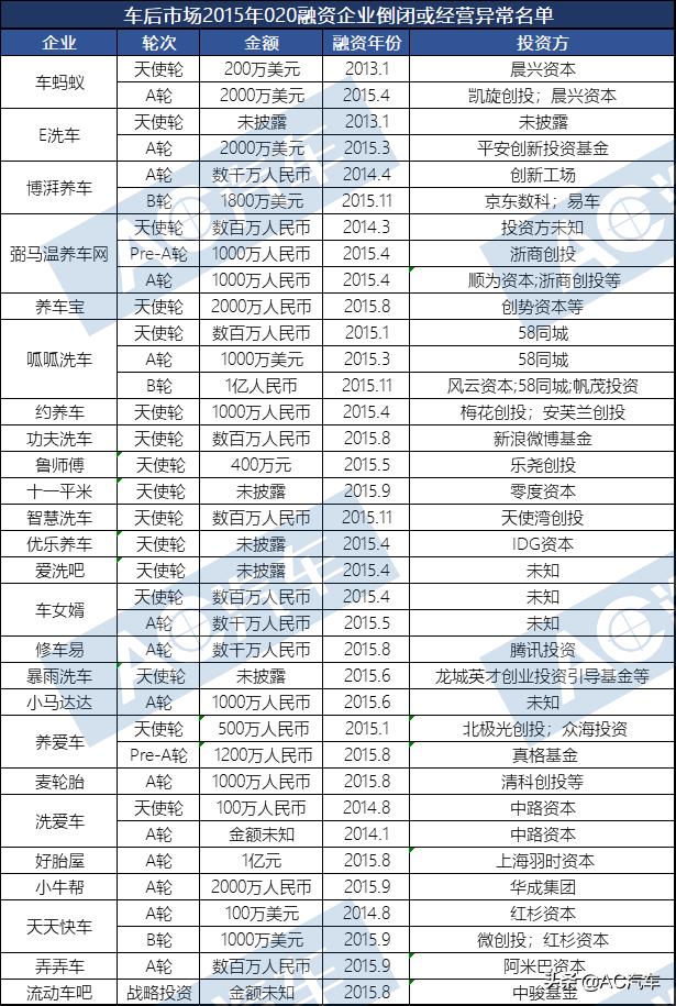 14万家汽修门店仅存活1年,汽修门店现状