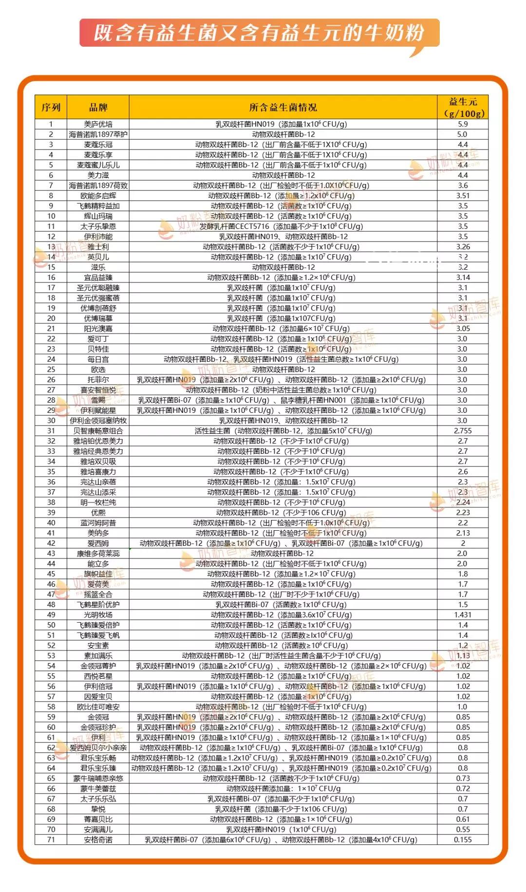 益生菌益生元多的2段奶粉,110左右的奶粉有哪些
