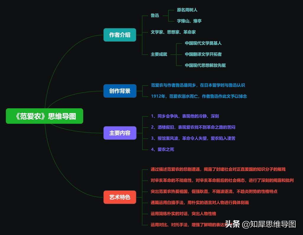 朝花夕拾的重点内容思维导图,朝花夕拾全文思维导图简单清晰版