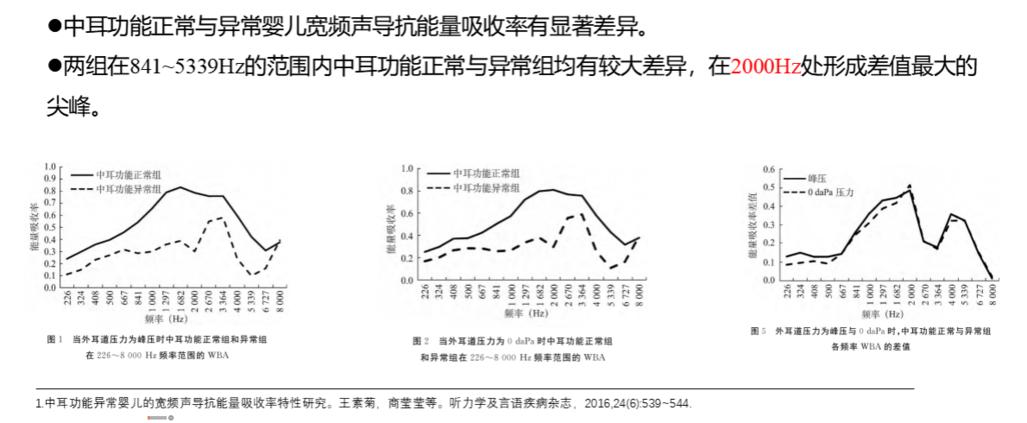 王素菊:宽频声导抗在中耳功能评估中的应用