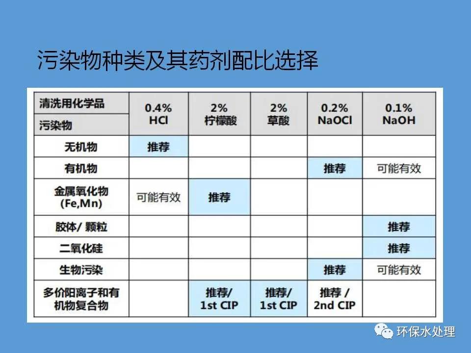 净水器ppt怎么做,中空纤维超滤膜清洗方法