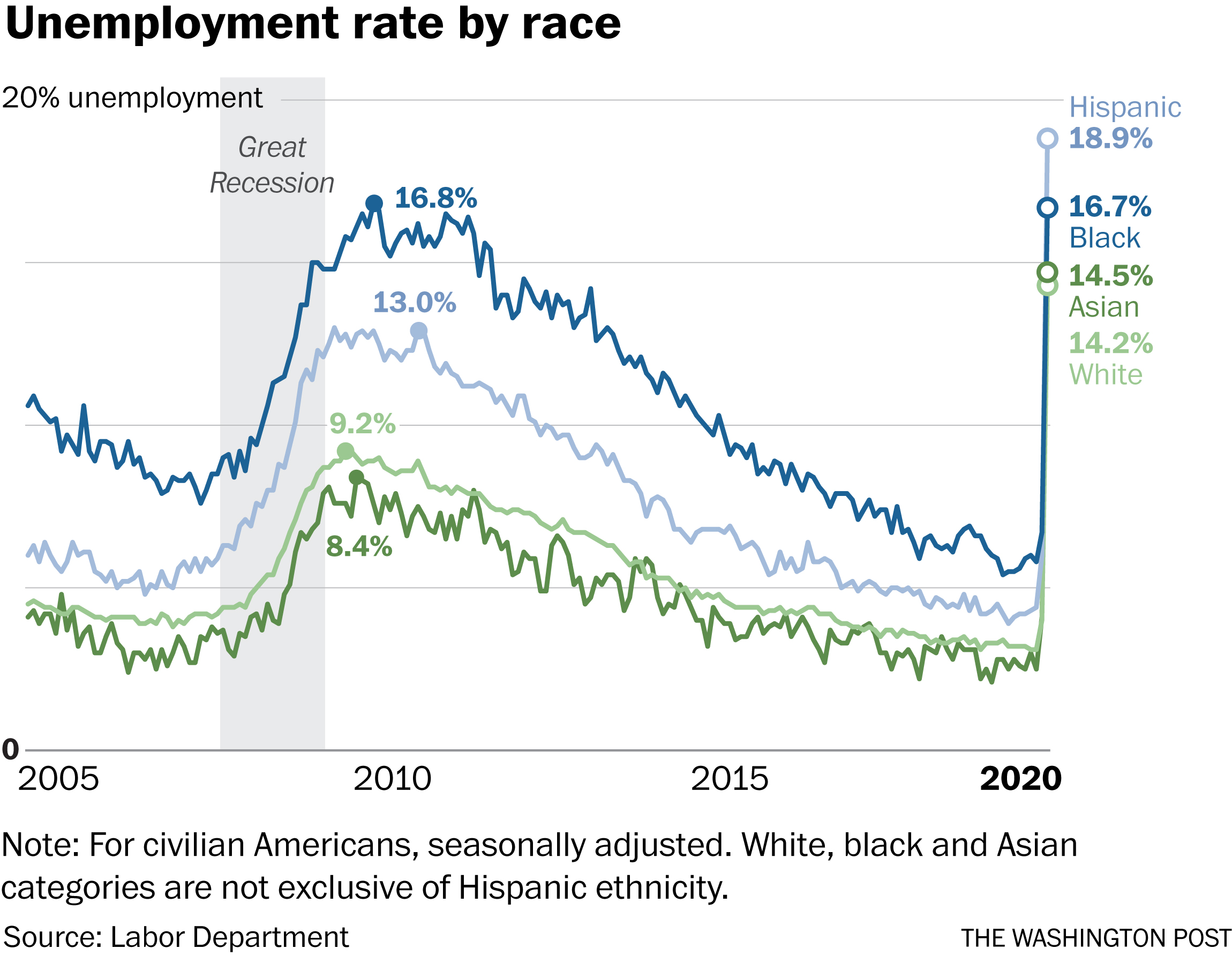 一张图看懂美国真实的数据,分列图表