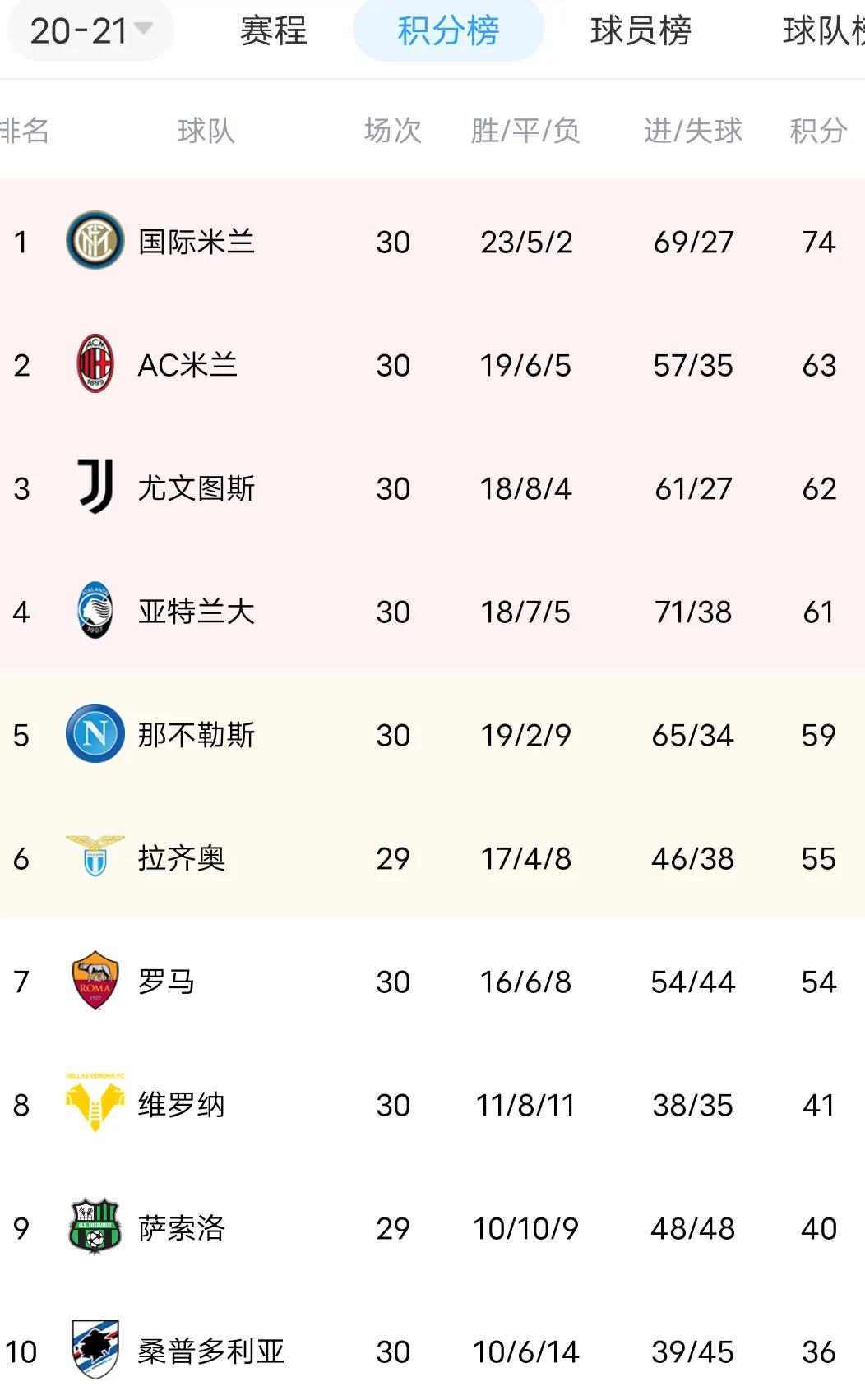 欧洲五大联赛冠军,欧洲五大冠军次数