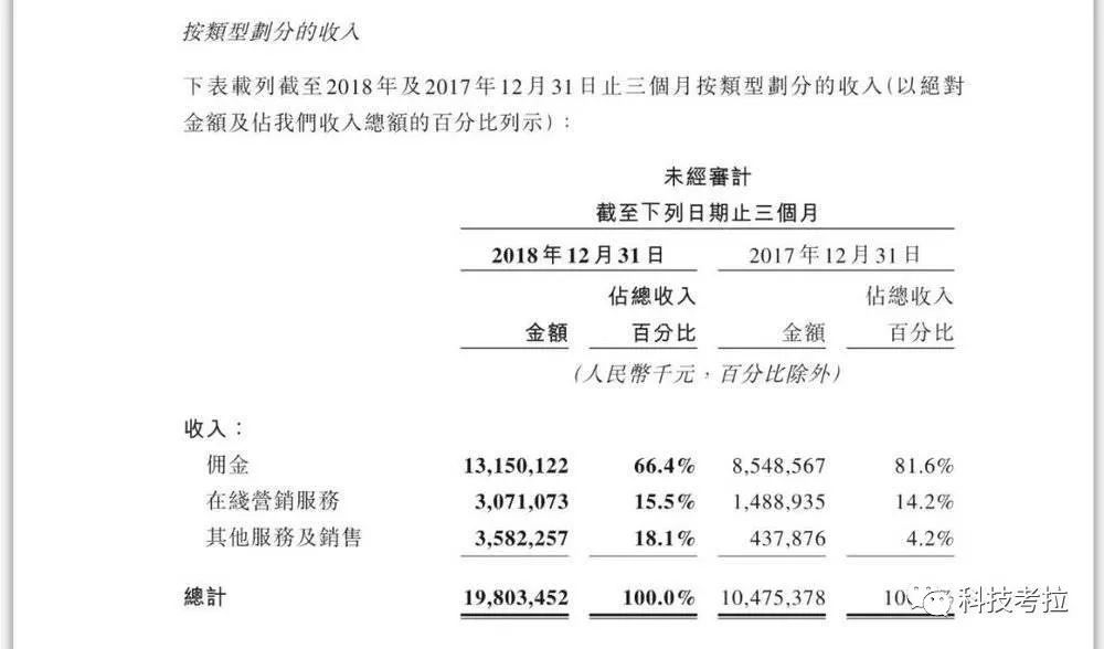 外卖佣金上涨商家菜品质量难,美团外卖盈利困局