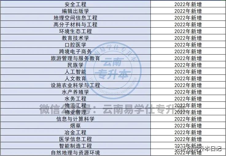 2022年云南统招专升本报名人数,2022年云南专升本学校有哪些