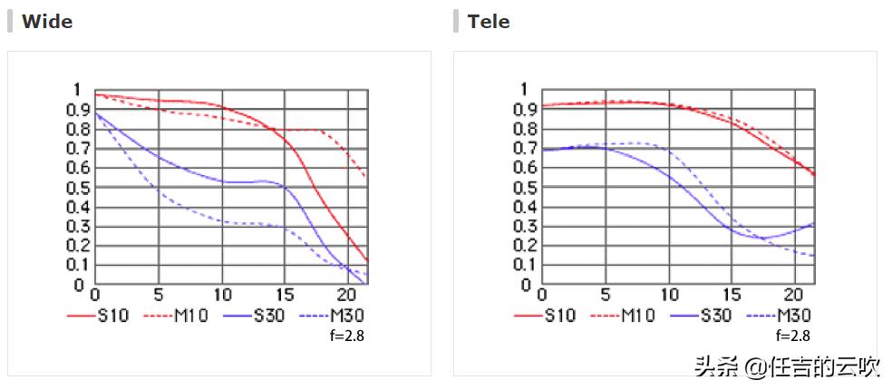 尼康佳能35mm1.4对比,佳能14-35mm和尼康14-30的对比