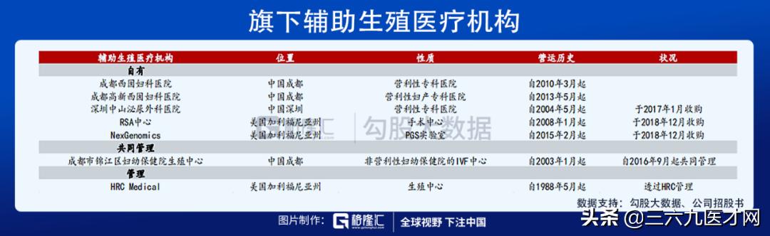 3.2亿收购的医院正式开业！百亿市值巨头布局辅助生殖市场