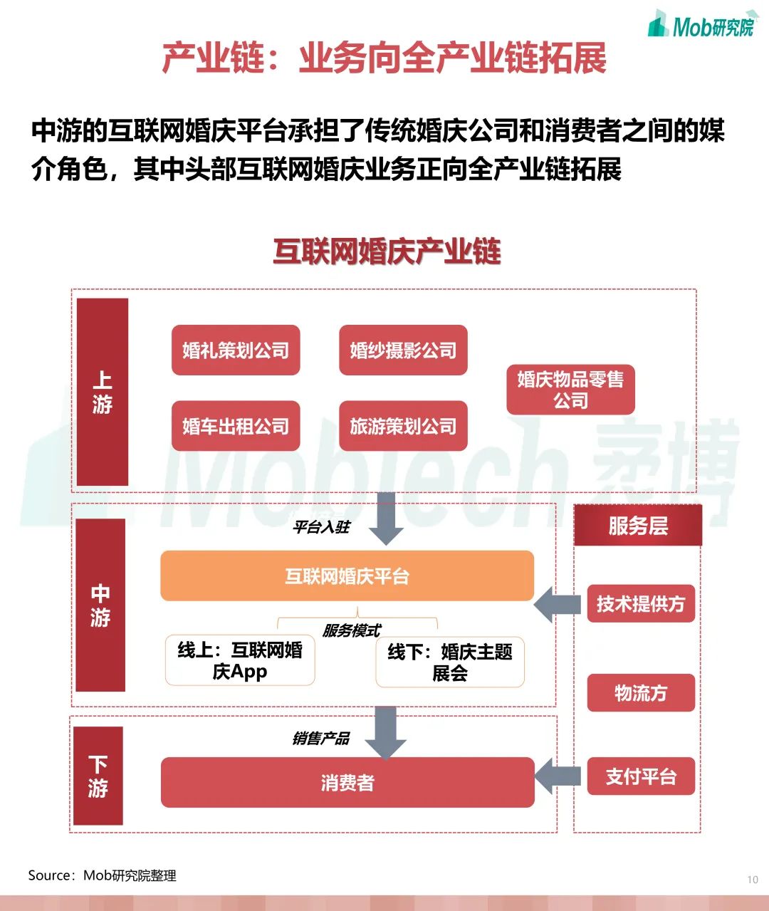 婚庆产业研究,互联网婚恋交友行业报告