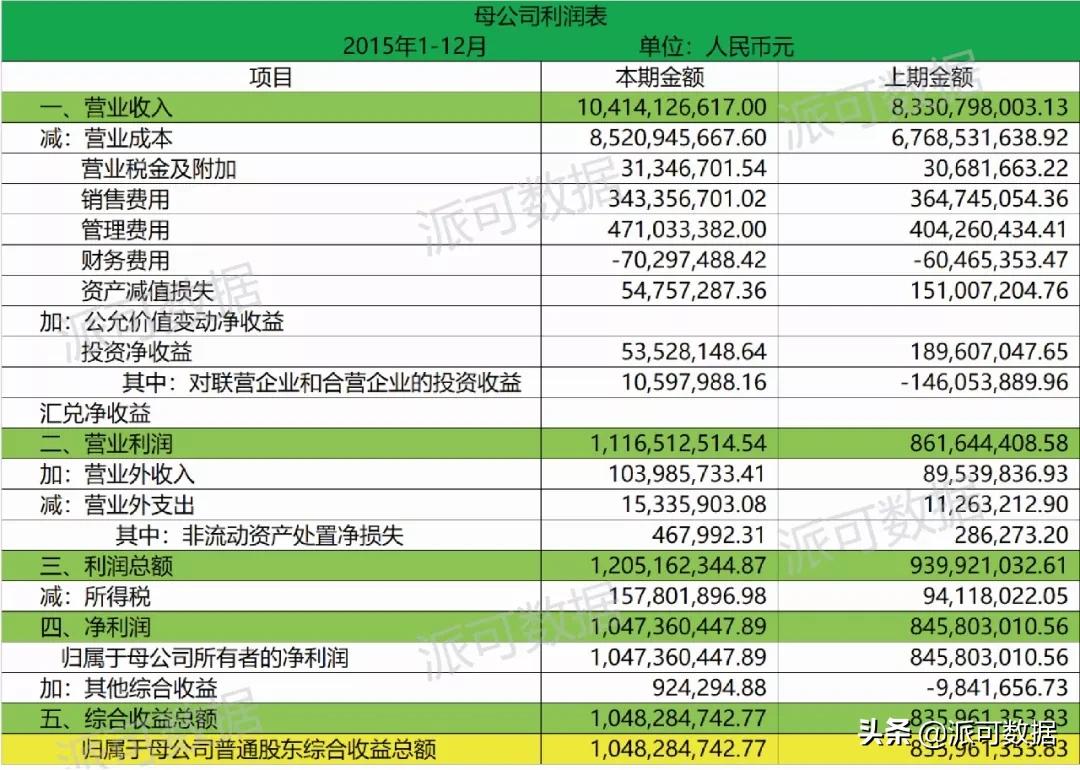 一文看懂四大报表之利润表