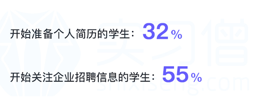 实习僧《2020年疫情下春招调研报告》发布，线上招聘成为新*局破**点