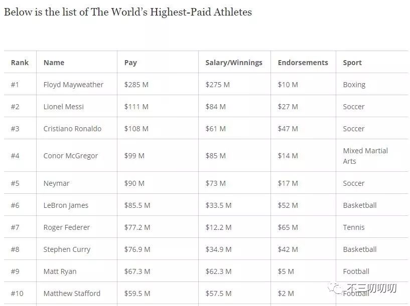世界顶级拳手收入构成（一）
