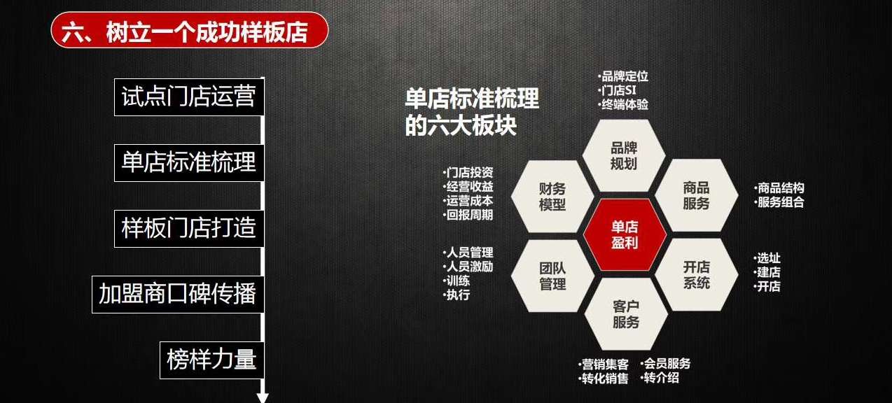 《连锁干货》：企业品牌部门标准化和规范标准