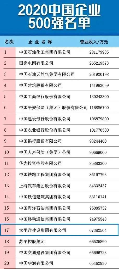 太平洋建设集团世界五百强排名,太平洋建设在中国500强排名