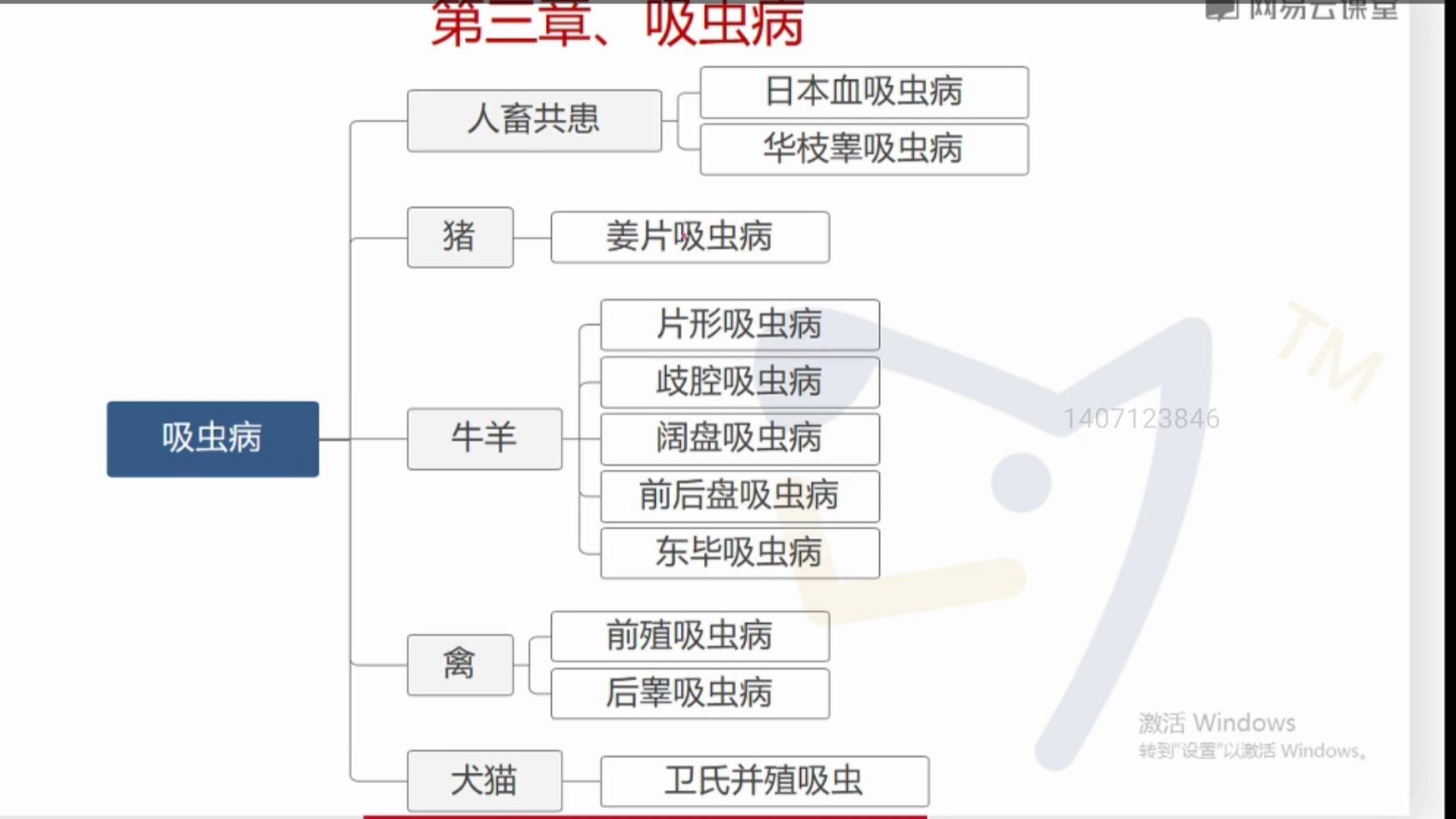 运用综合技术防控畜禽寄生虫病,动物寄生虫病防治技术教材