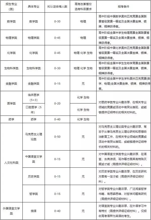 厦门大学自主招生招生简章,厦大的自主招生题目