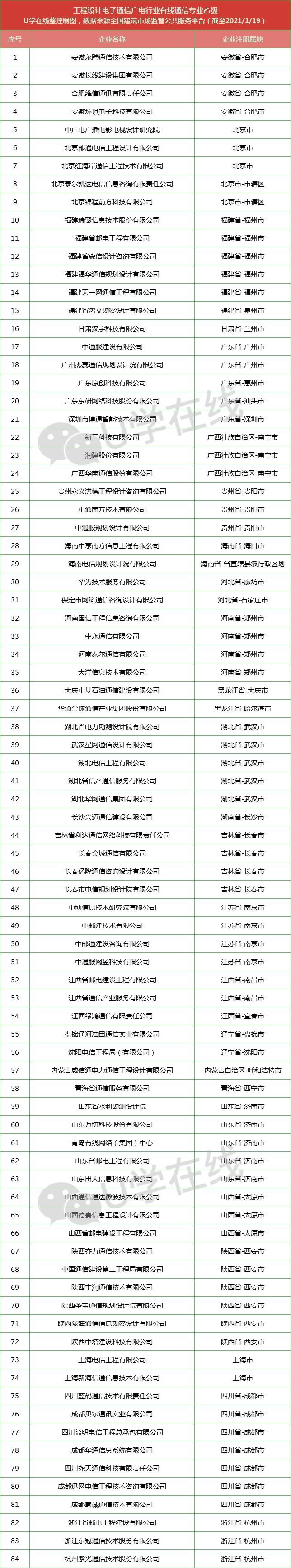 通信工程企业名单,通信设计院排名前十名