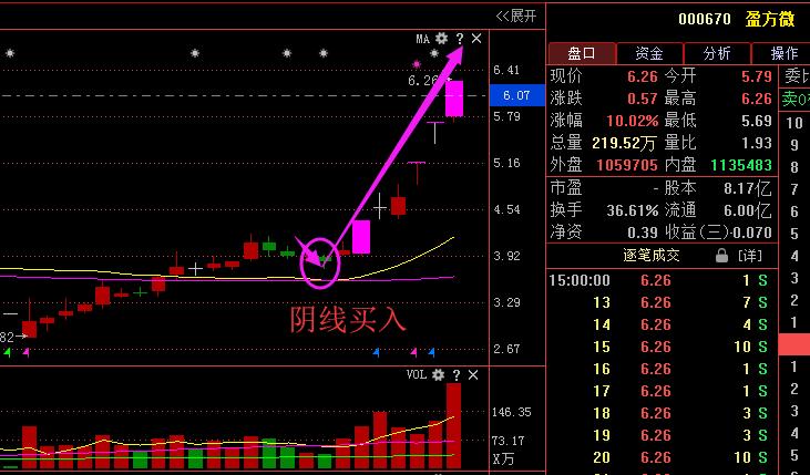 线上阴线买入法选股公式,线上阴线买选股指标