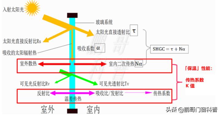 低辐射镀膜玻璃是lowe吗,low-e玻璃与镀膜玻璃的区别