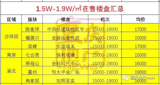 最新重庆买房攻略新手必看,重庆买房必看楼盘
