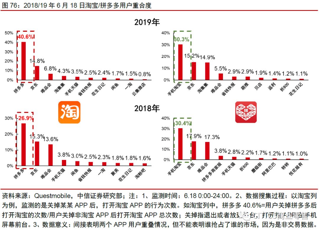 中信证券：拼多多、淘宝五维度对比分析