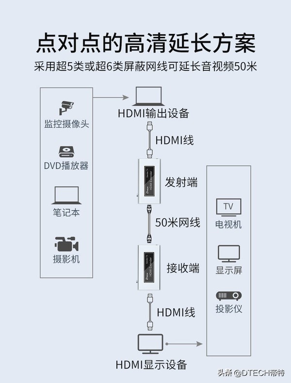 hdmi延长器什么场景下用,hdmi延长器插电和不插电的区别