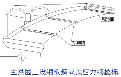 桥梁维修加固及病害处置,桥梁加固技术及方法